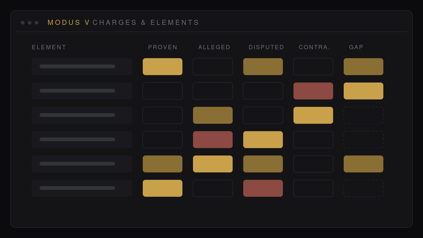Modus V Charges & Elements view — a charge-by-element matrix marking each element proven, disputed, or missing